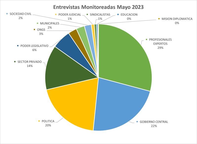 Entrevistas Monitoreadas Mayo 2023!
